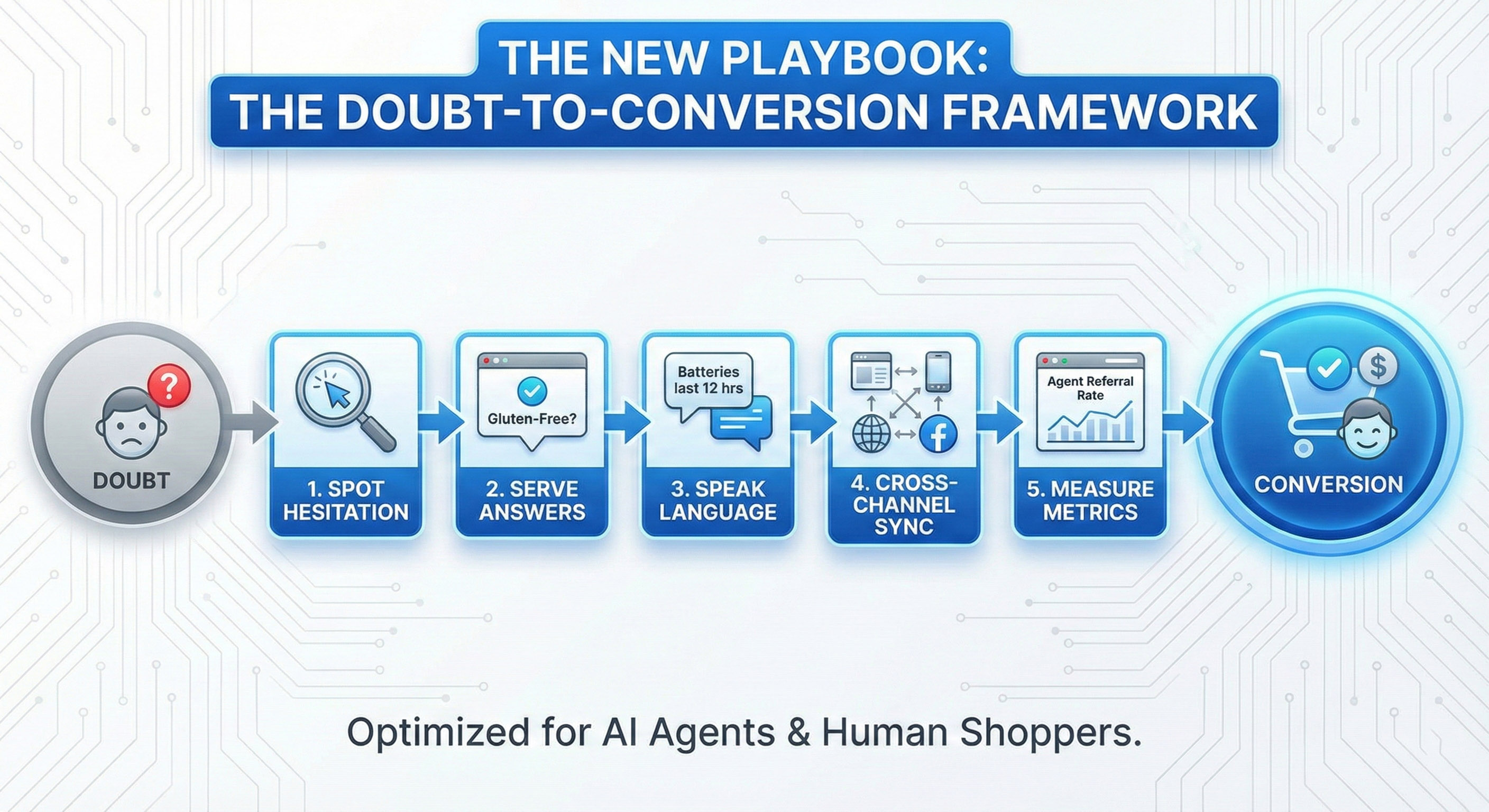Doubt-to-Conversion framework helping AI shopping agents improve product page conversions